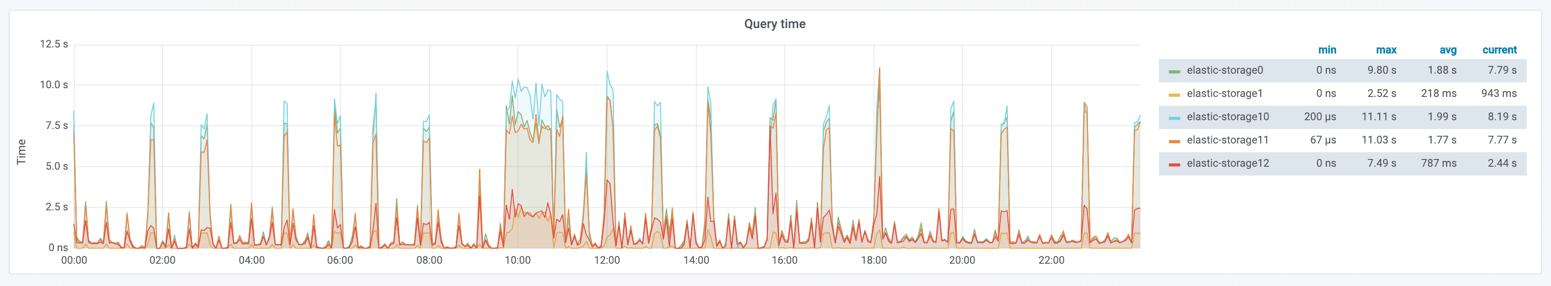 Periodic spikes in Elasticsearch response times